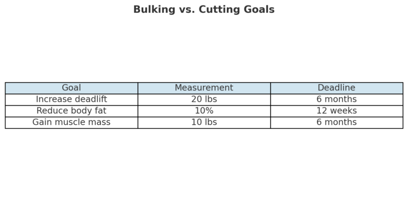 Bulking vs. Cutting Goals Chart